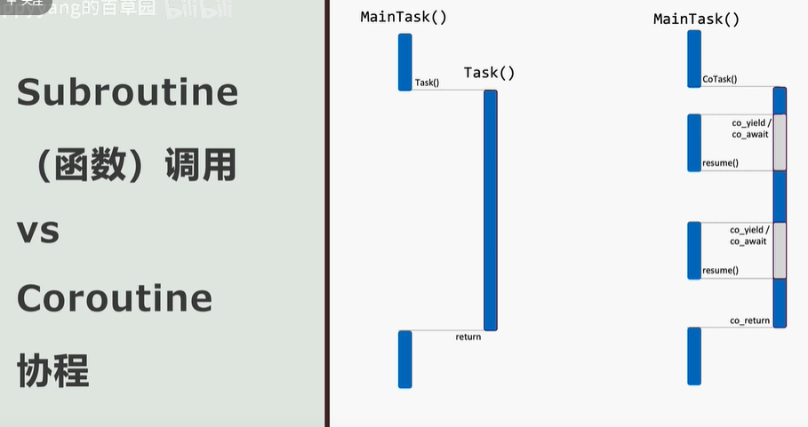 函数调用VS协程
