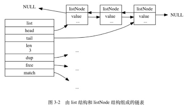 由list结构和listNode结构组成的链表