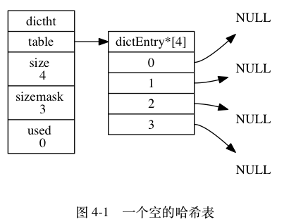 一个空的哈希表