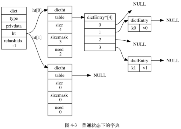 普通状态下的字典 没进行rehash的字典