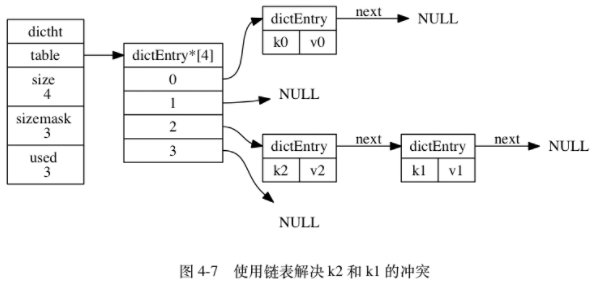 使用链表解决k2和k1的冲突