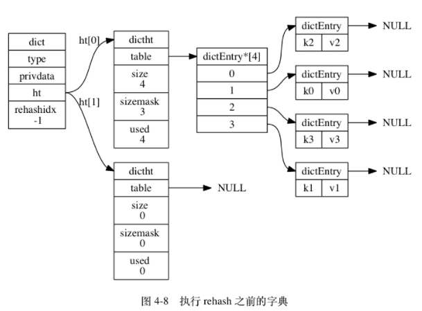 执行rehash之前的字典
