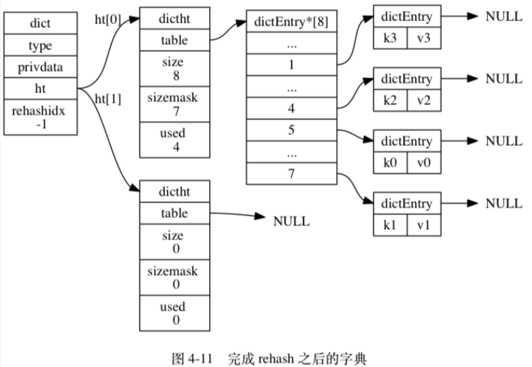 完成rehash之后的字典