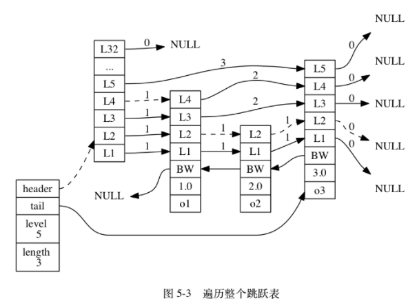 遍历整个跳跃表