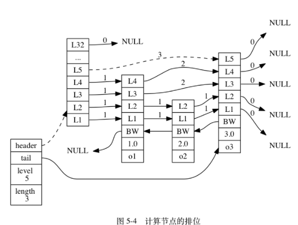 计算节点的排位