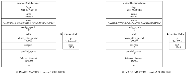 master1master2的实例结构