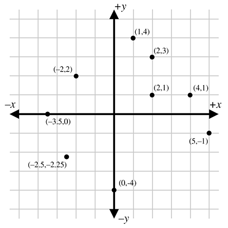 用二维笛卡尔坐标标记的示例点