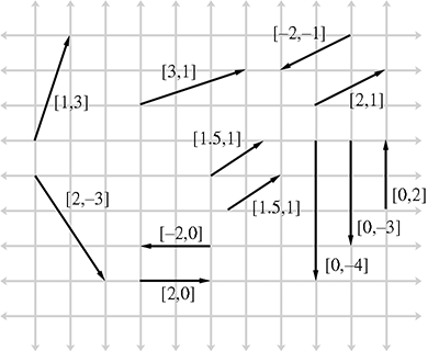 Examples of 2D vectors and their values