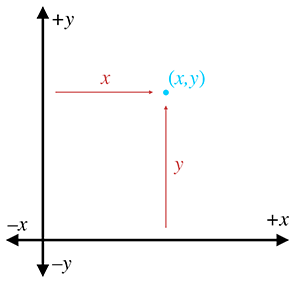 Locating points versus specifying vectors