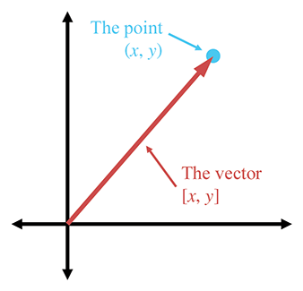 The relationship between points and vectors