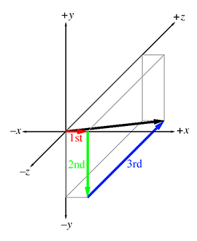 Interpreting a vector as a sequence of displacements