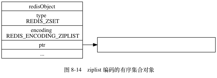 ziplist编码的有序集合