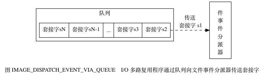 I/O多路复用程序通过队列向文件事件分派器传送套接字