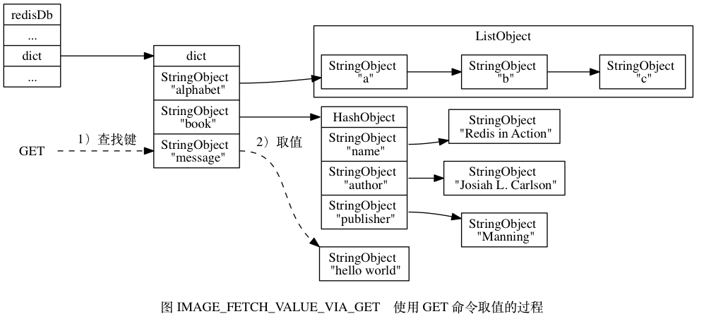 使用GET命令取值的过程