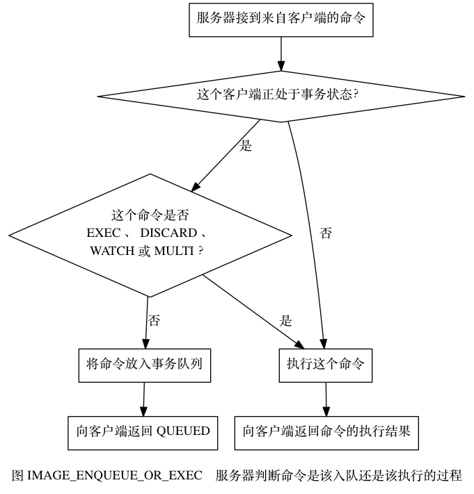 服务器判断命令是该入队还是被执行的过程