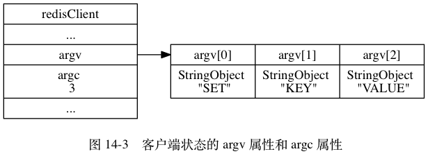 客户端状态的argv属性和argc属性