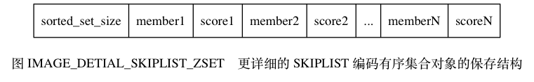 SKIPLIST编码有序集合对象的保存结构