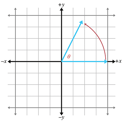 标准位置的角度