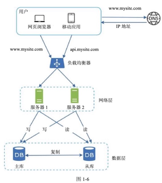 图1-6