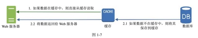 图1-7