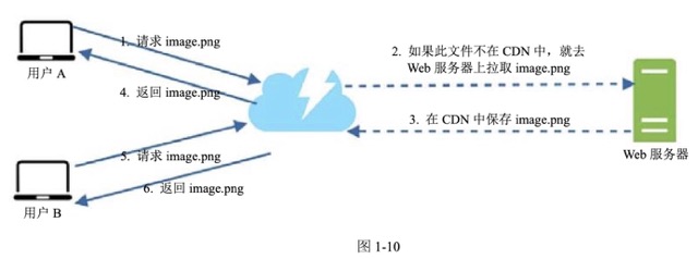 图1-10