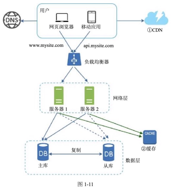 图1-11