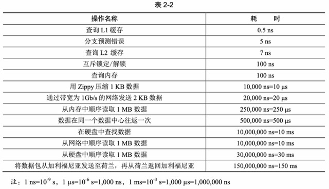 表2-2