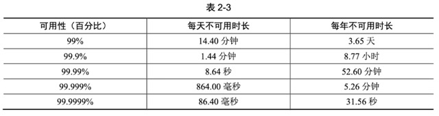 表2-3