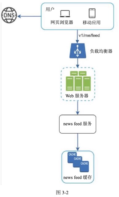 图3-2