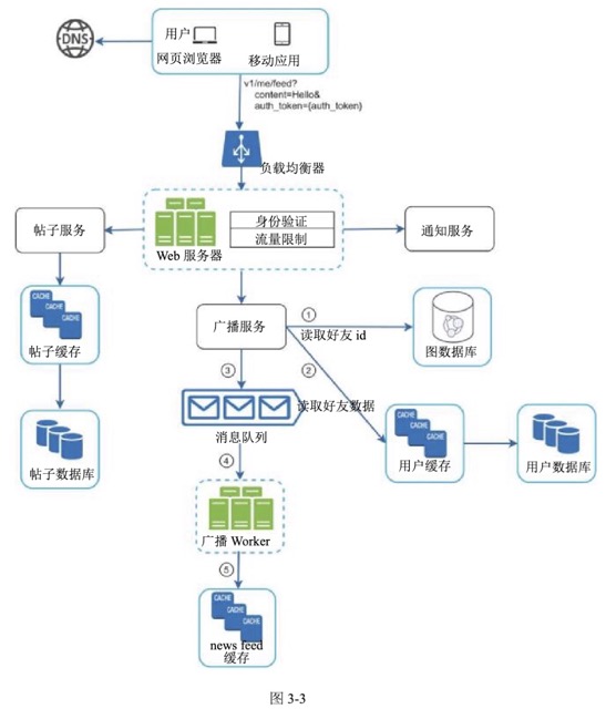 图3-3
