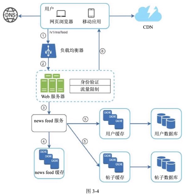图3-4
