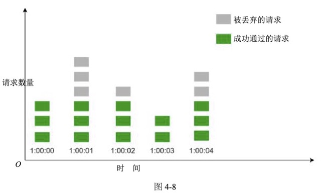 图4-8
