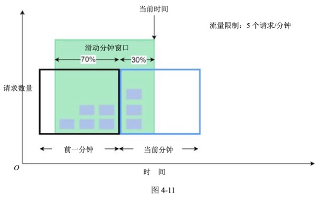图4-11