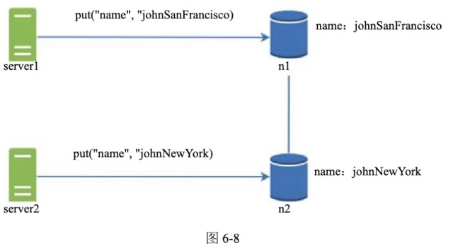 图6-8