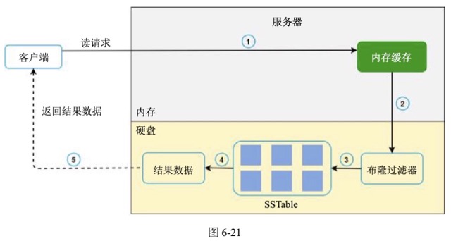 图6-21
