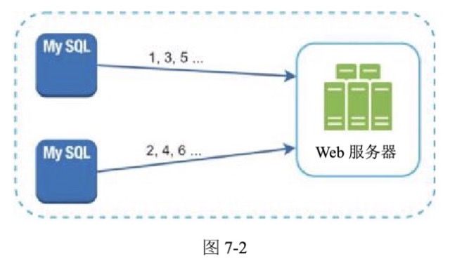 图7-2