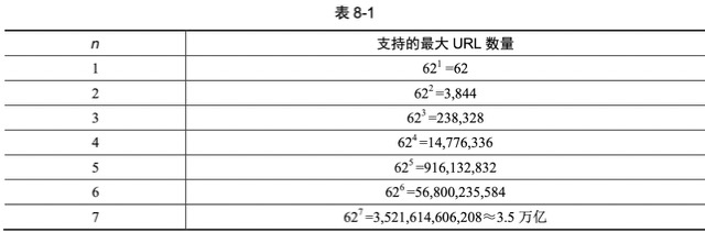 表8-1