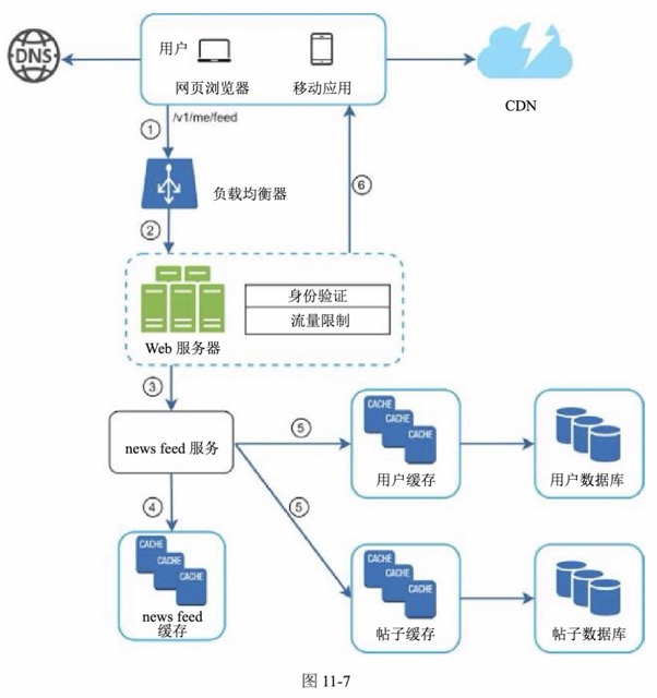 图11-7