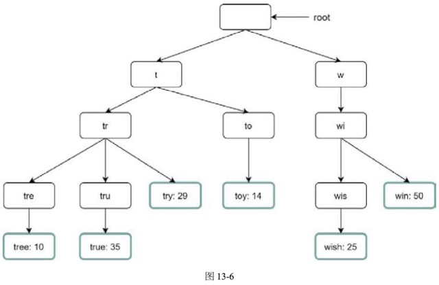 图13-6
