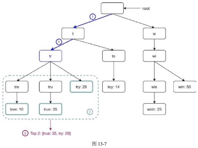 图13-7
