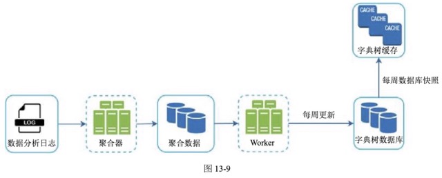 图13-9