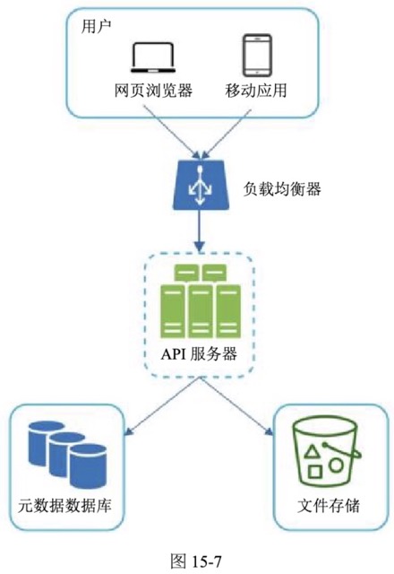 图15-7