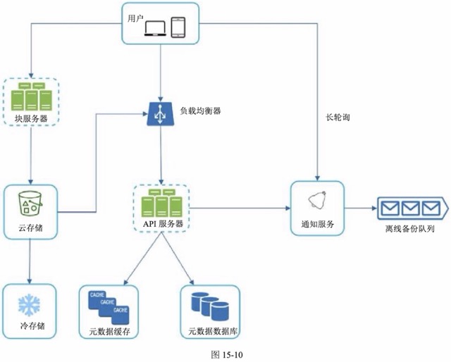 图15-10