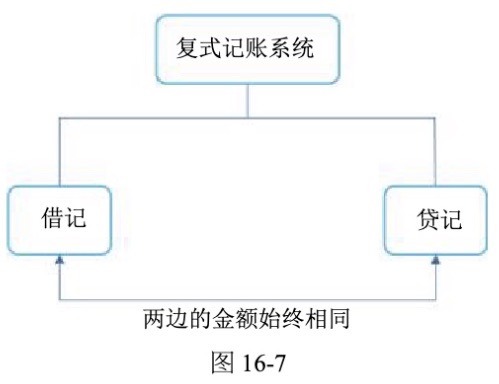 图16-7