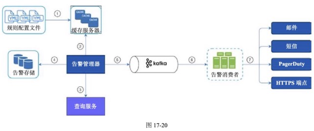 图17-17