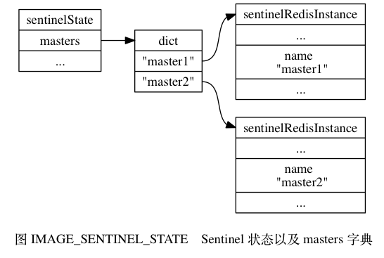 Sentinel状态以及masters字典