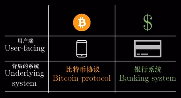 比特币系统与银行系统