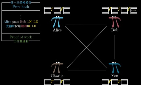 鲍勃接收到爱丽丝的假区块