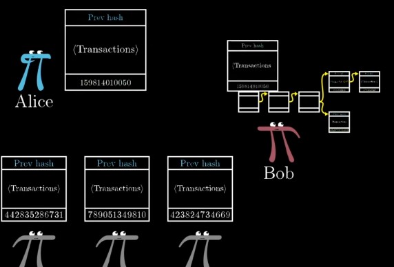 爱丽丝继续向鲍勃广播区块