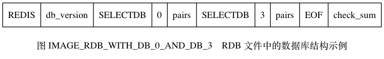 有0和3号db的RDB结构